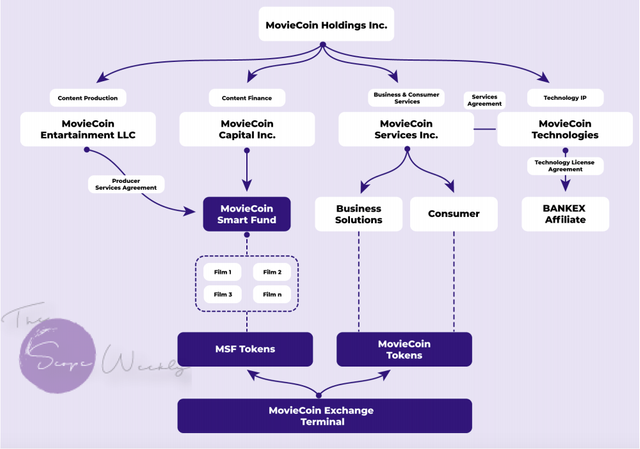 Moviecoin Blockchain Platform.png