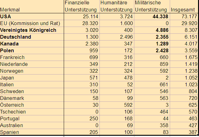 2023-03-22 statista-tabelle UkraineHilfen.PNG