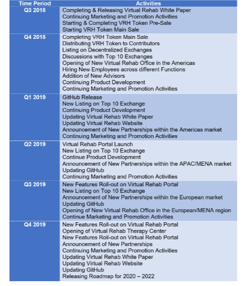 All About Virtual Rehab’s Token Sale – Virtual Rehab – Medium roadmap.png