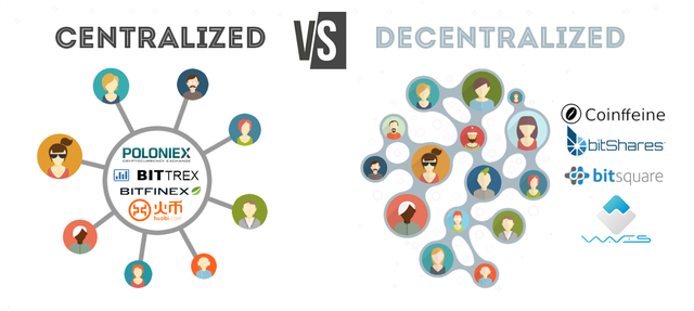 Centralized versus Decentralized Exchanges.png