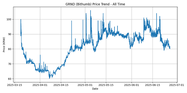 All Time Graph