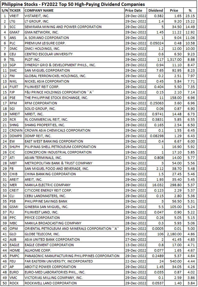 Philippine Stocks Top 50 High Paying Dividend Companies.PNG