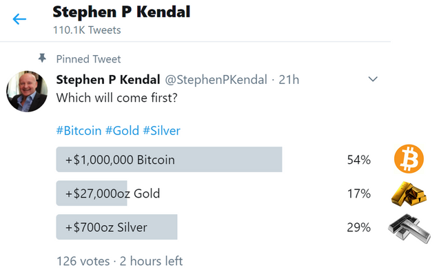 Bitcoin, Gold, Silver twitter poll 2.png