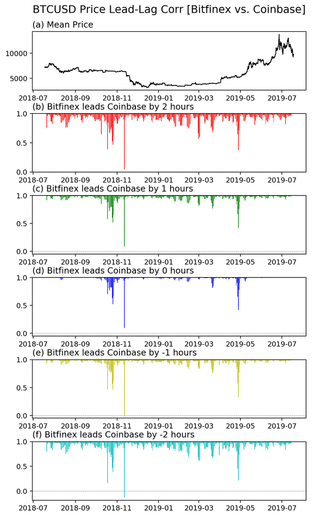 BTCUSD_price_llcorr3.BitfinexvsCoinbase.png