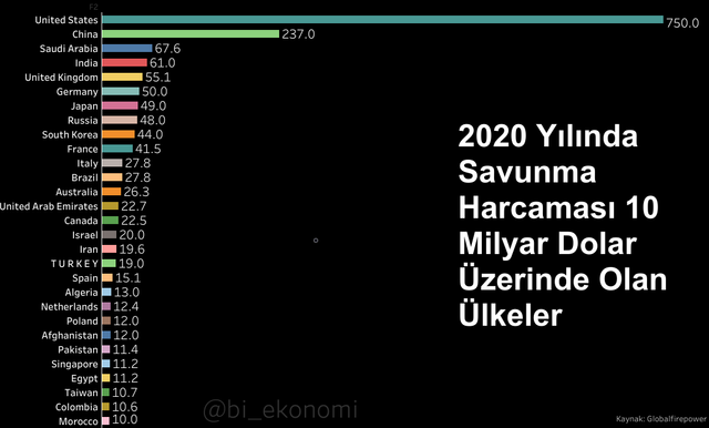 2020 Yılında Savunma Harcaması 10 Milyar Dolar Üzerinde Olan Ülkeler.png