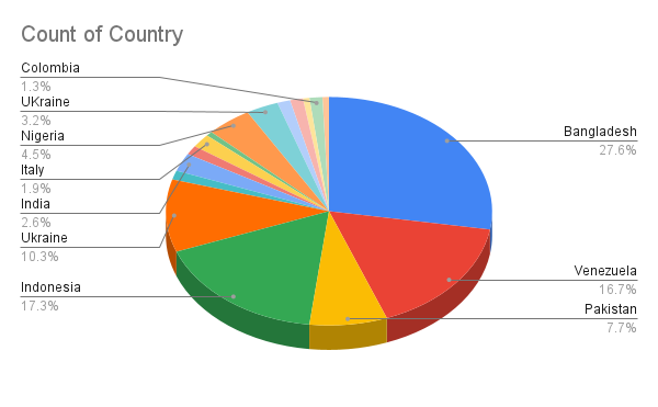 Count of Country.png