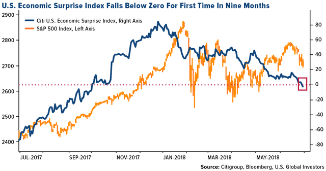 BND-us-economic-surprise-index-falls-below-zero-first-time-nine-months-07062018-LG.png