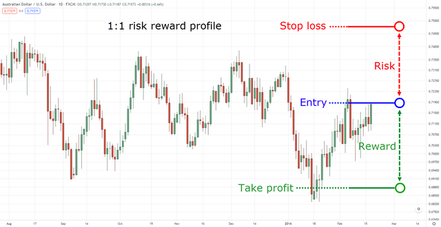 7.-Poor-risk-to-reward-ratio-on-AUDUSD-daily-timeframe.png