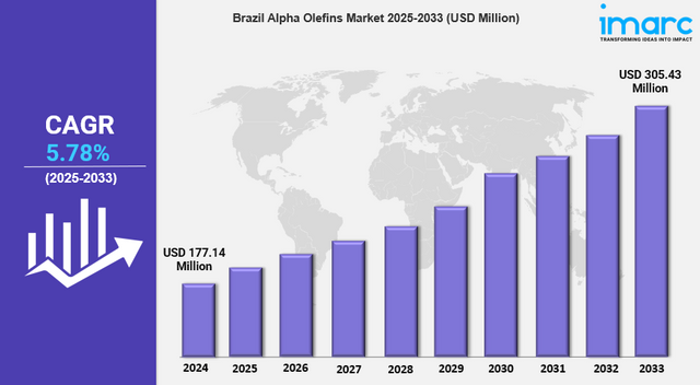 Brazil Alpha Olefins Market.png
