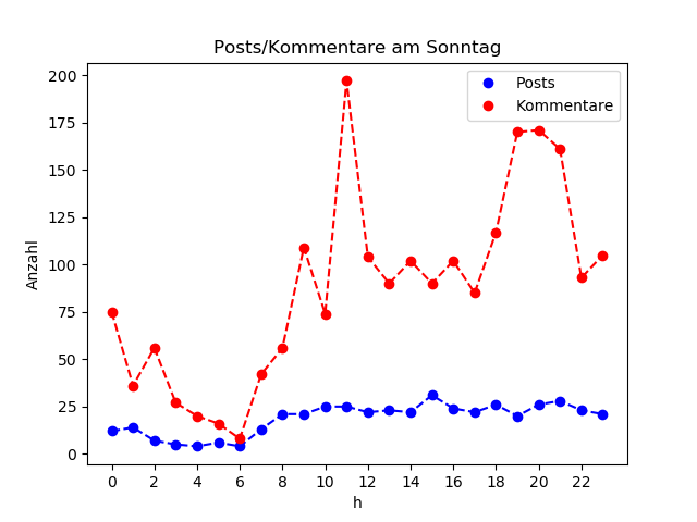 dia_Sonntag