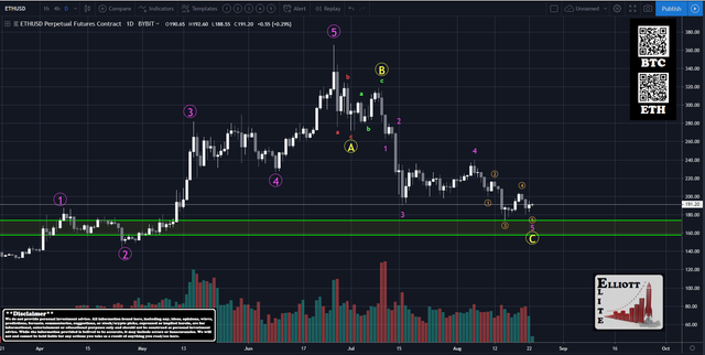 ETH 1 Day analisis 1.png