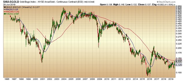 investing gold silver ratio HUI.jpg