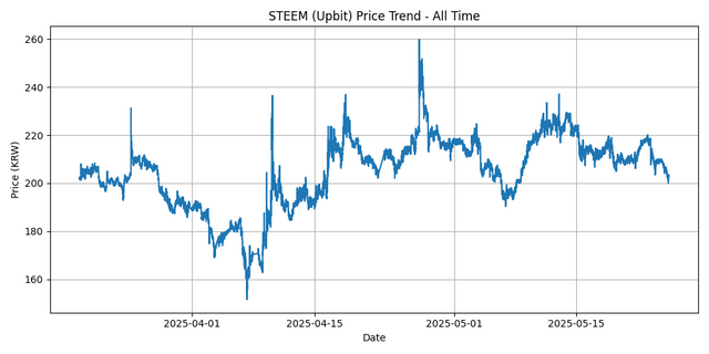 All Time Graph