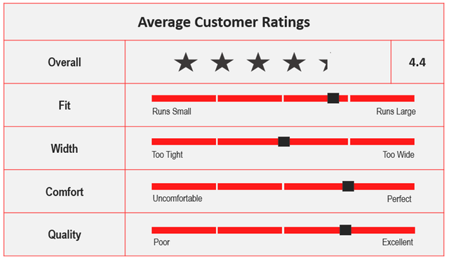 Average Custom Ratings for ASICS Court Control FF.png