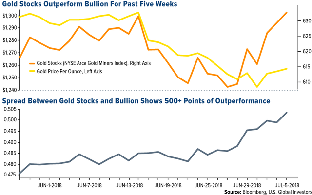 GLD-gold-stocks-outperform-bullion-past-five-weeks-07062018-LG.png