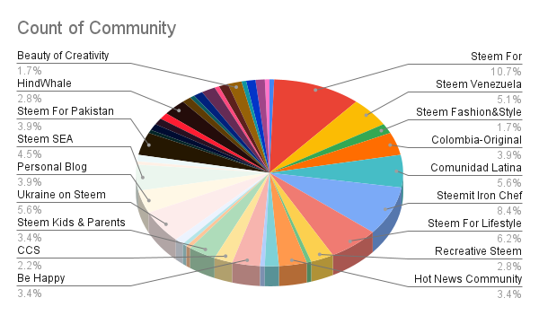 Count of Community.png