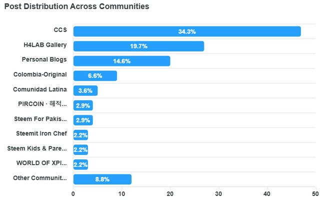 community-distribution.png