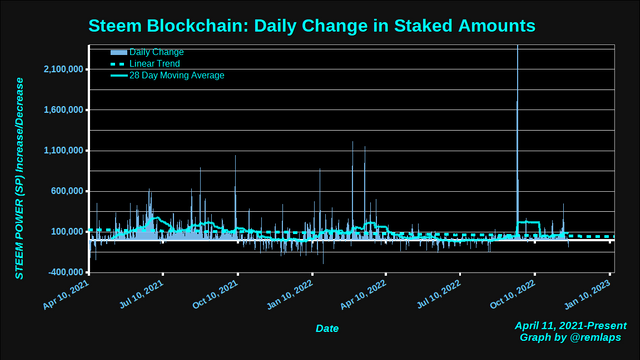 Steem Blockchain: Daily Change in Staked Amounts, November 20, 2022
