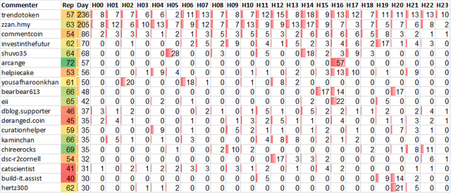 Top 20 Active