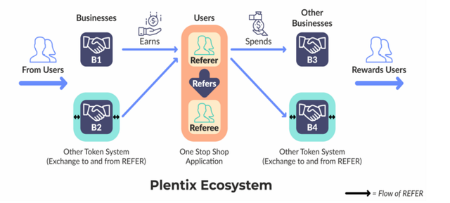 plentix ecosystem.png