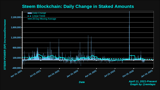 Steem blockchain: Daily change in amount of powered-up STEEM, December 4, 2022