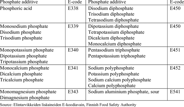 E-codes-of-the-most-commonly-used-phosphate-additives.png