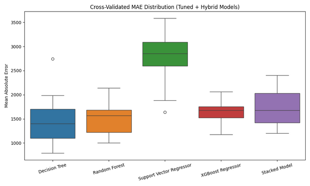 cv_mae_boxplot_tree_stacked.png