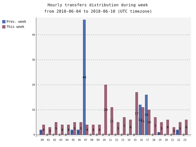 hourlyTransfersDistribution.png