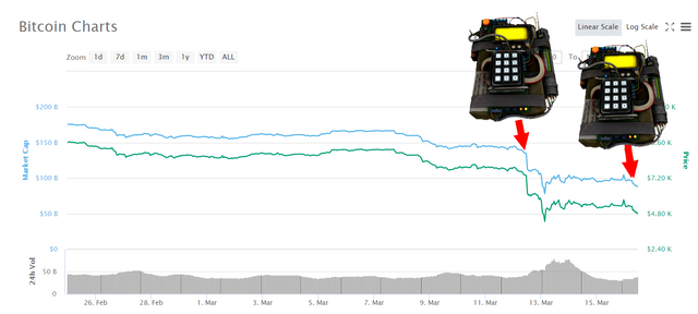 Bitcoin Price correlates with the S&P500