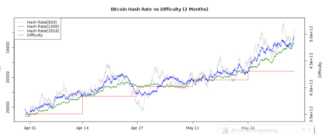 bitcoin hash rate vs difficulty.PNG