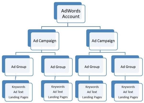 adwords-account-structure-diagram1.jpg