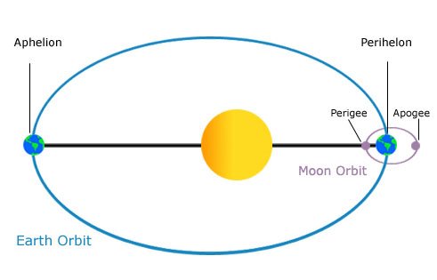 Earths Orbit NASA.jpg