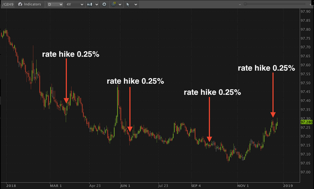 Eurodollarfuture 2018 4 rate hikes - 26.12.2018.png