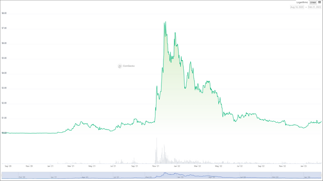 The Sandbox Price_ SAND Live Price Chart & News _ CoinGecko - Google Chrome 2_21_2023 1_41_52 AM.png