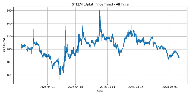 All Time Graph
