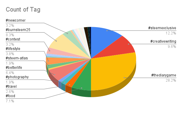 Count of Tag.png