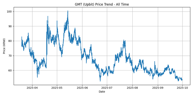 All Time Graph