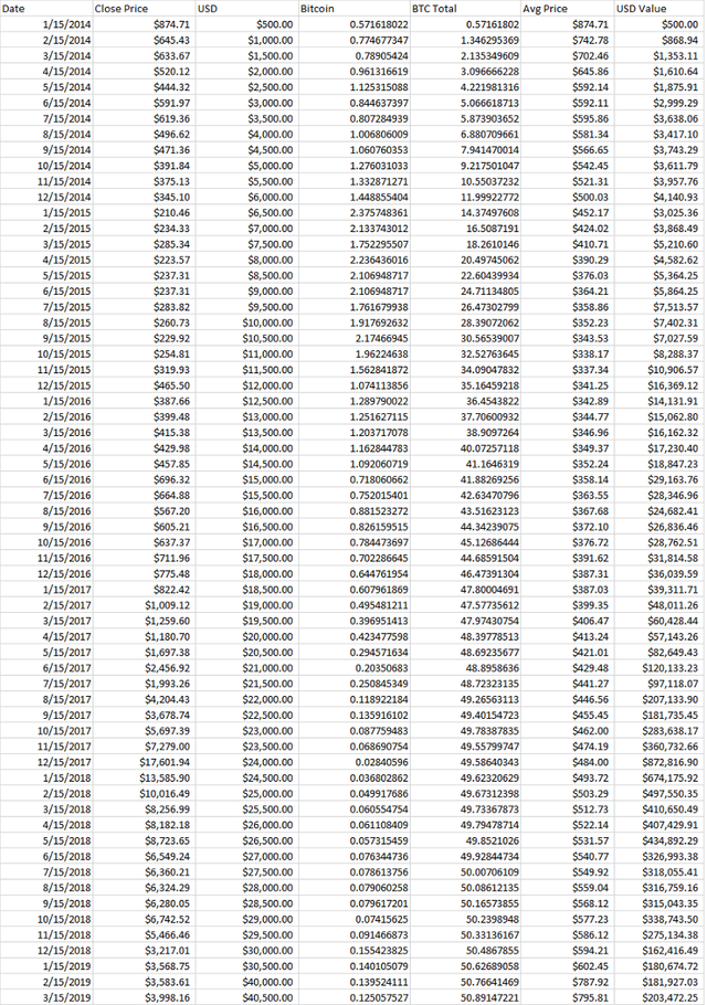 Dollar Cost Averaging BTC from January 2014.png