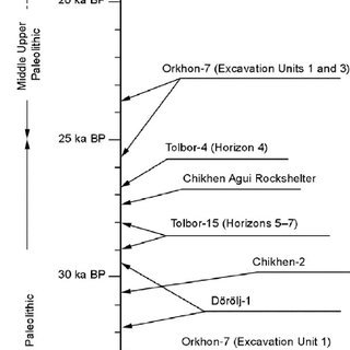 Chronological-scheme-of-strati-ed-Upper-Paleolithic-sites-in-Mongolia_Q320.jpg