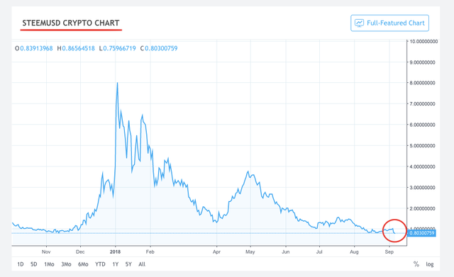 Is There Any Hope for Steem at $100?