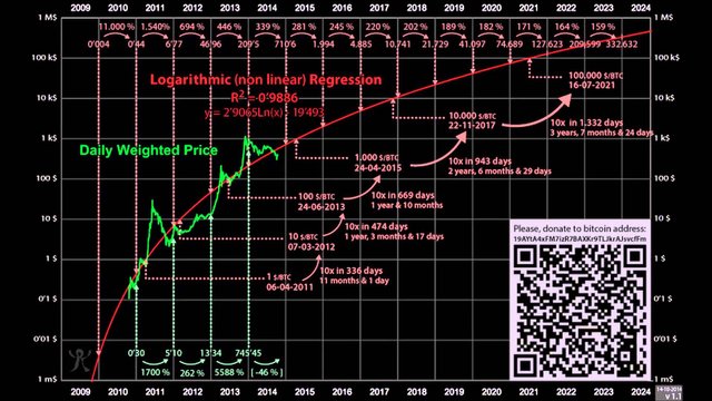 Bitcoin Price Prediction 2018 2019 2020 2021 Steemit - 