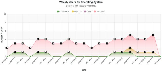 Weekly Users By Operating System
