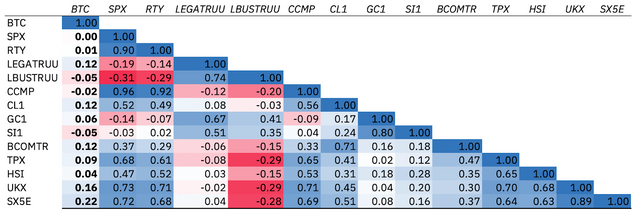 Three-year weekly return correlations among asset classes