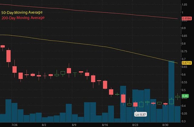 penny-stocks-to-buy-on-Robinhood-under-1-Molecular-Data-Inc.-MKD-stock-chart.jpg