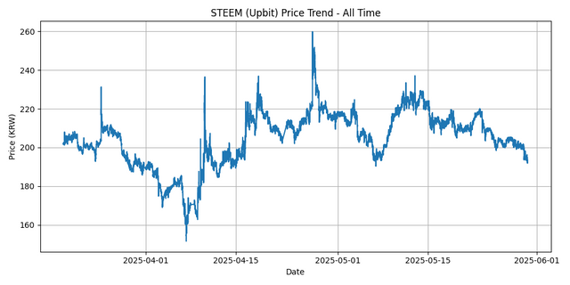 All Time Graph