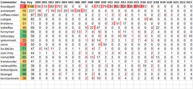 Top 20 Active