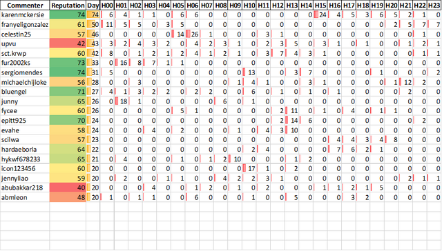 Top 20 Active