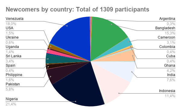 Newcomers by country_ Total of 1309 participants.png