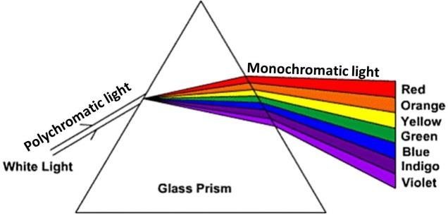 Dispersion-of-light-by-the-glass-prism.png