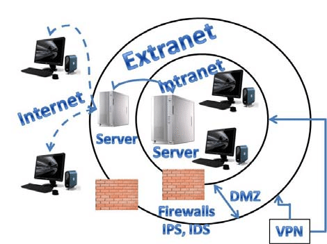 Security-Access-Architecture-Internet-Extranet-Intranet.jpg